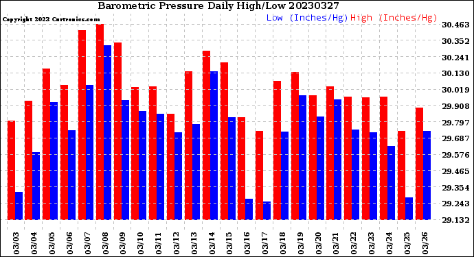 Milwaukee Weather Barometric Pressure<br>Daily High/Low