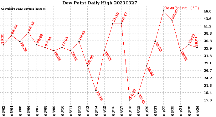 Milwaukee Weather Dew Point<br>Daily High