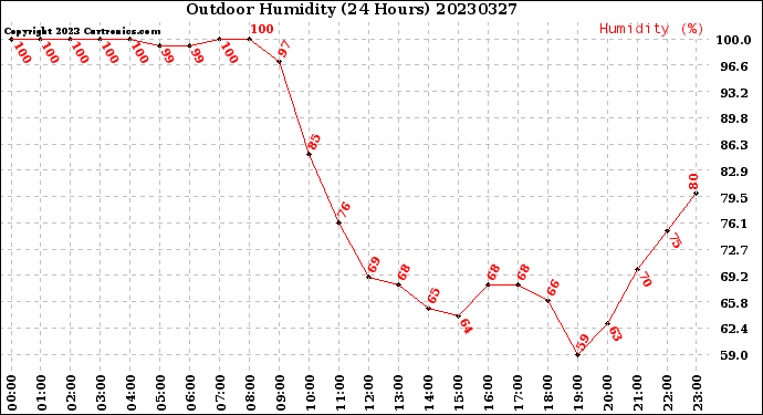 Milwaukee Weather Outdoor Humidity<br>(24 Hours)