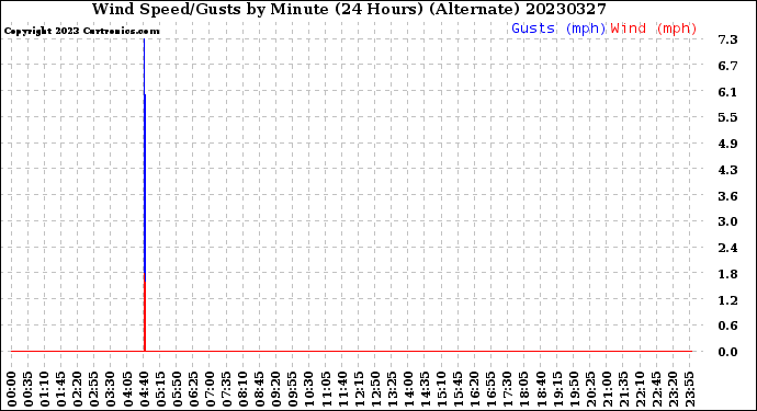 Milwaukee Weather Wind Speed/Gusts<br>by Minute<br>(24 Hours) (Alternate)