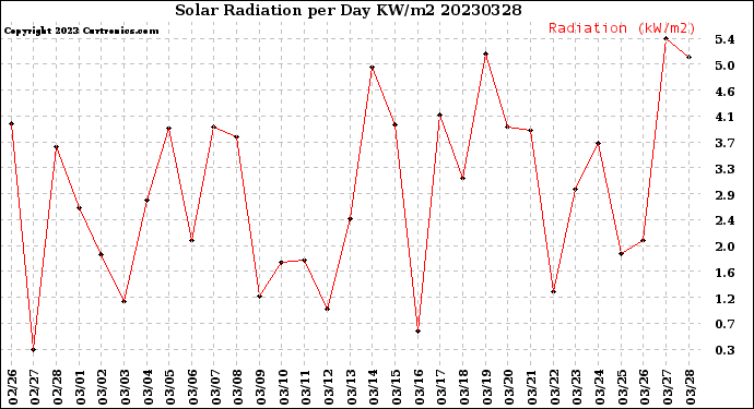 Milwaukee Weather Solar Radiation<br>per Day KW/m2