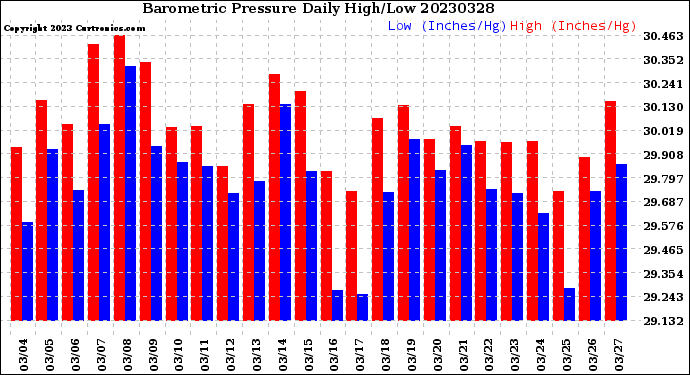 Milwaukee Weather Barometric Pressure<br>Daily High/Low