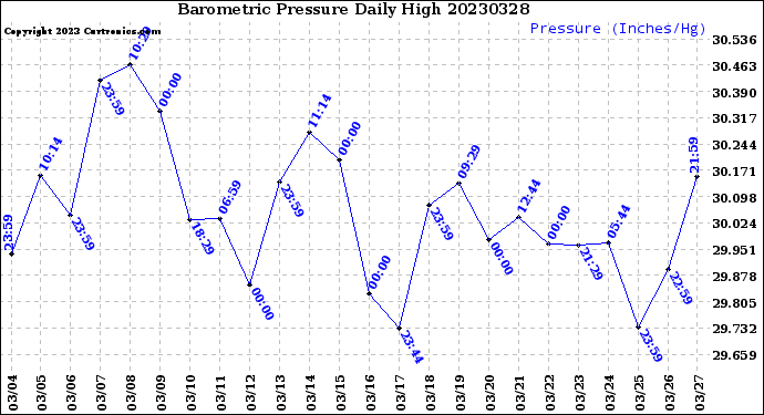 Milwaukee Weather Barometric Pressure<br>Daily High