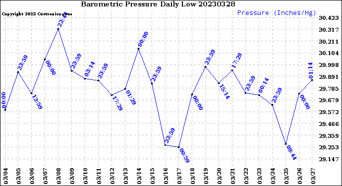 Milwaukee Weather Barometric Pressure<br>Daily Low