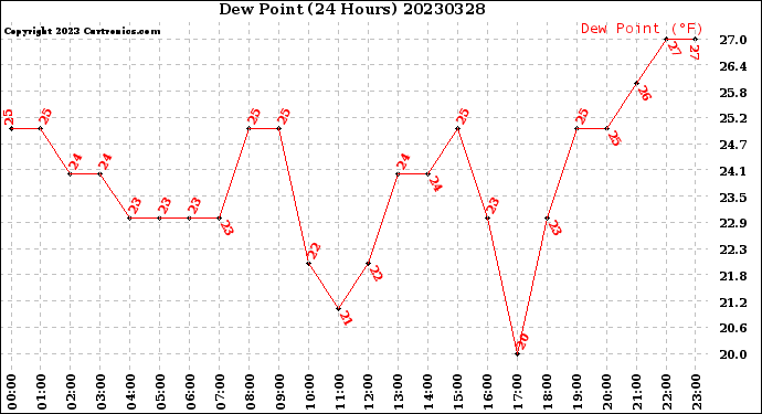 Milwaukee Weather Dew Point<br>(24 Hours)