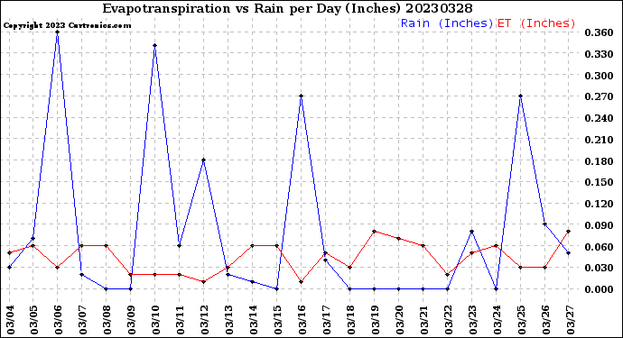 Milwaukee Weather Evapotranspiration<br>vs Rain per Day<br>(Inches)