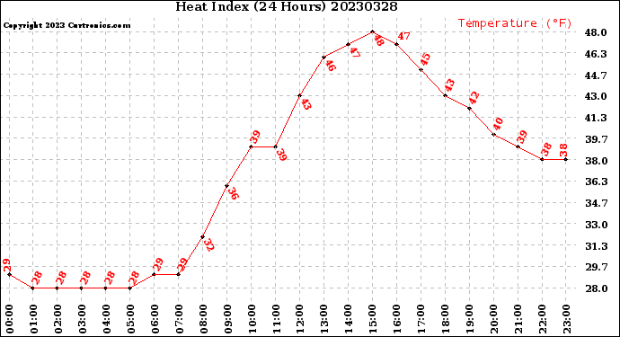 Milwaukee Weather Heat Index<br>(24 Hours)