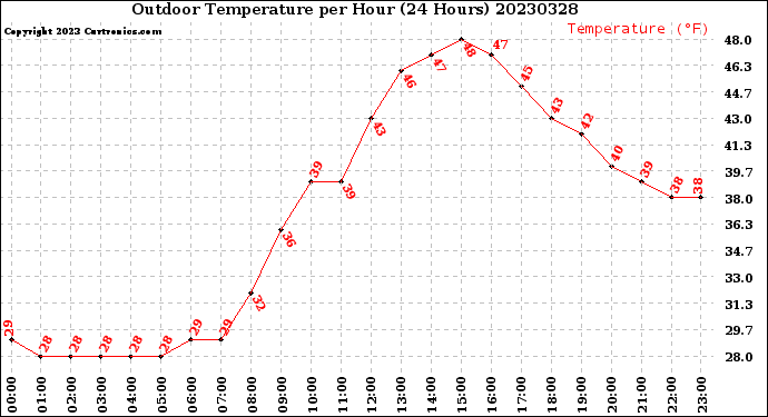 Milwaukee Weather Outdoor Temperature<br>per Hour<br>(24 Hours)