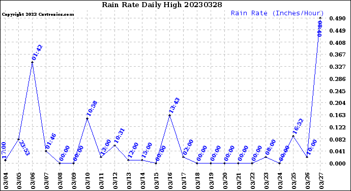 Milwaukee Weather Rain Rate<br>Daily High