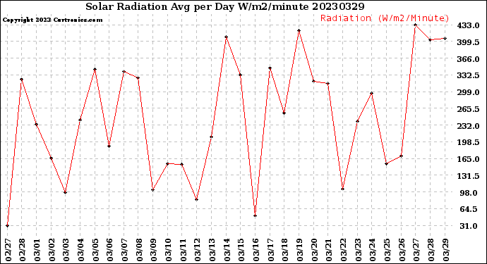 Milwaukee Weather Solar Radiation<br>Avg per Day W/m2/minute