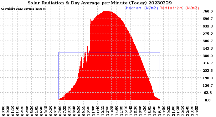 Milwaukee Weather Solar Radiation<br>& Day Average<br>per Minute<br>(Today)