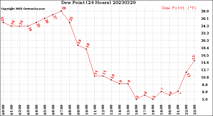 Milwaukee Weather Dew Point<br>(24 Hours)