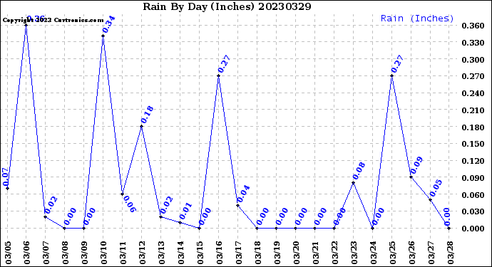 Milwaukee Weather Rain<br>By Day<br>(Inches)