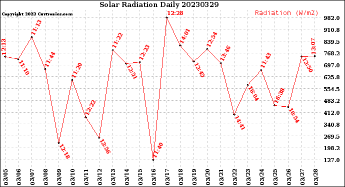 Milwaukee Weather Solar Radiation<br>Daily