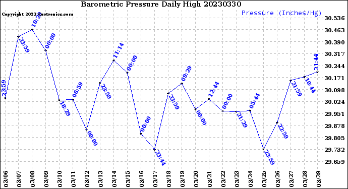 Milwaukee Weather Barometric Pressure<br>Daily High