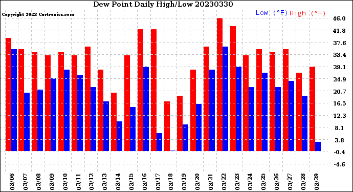 Milwaukee Weather Dew Point<br>Daily High/Low
