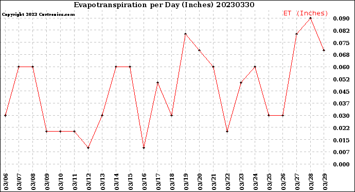 Milwaukee Weather Evapotranspiration<br>per Day (Inches)