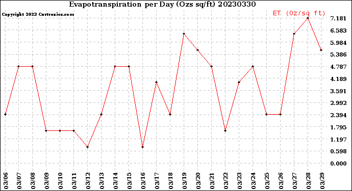 Milwaukee Weather Evapotranspiration<br>per Day (Ozs sq/ft)
