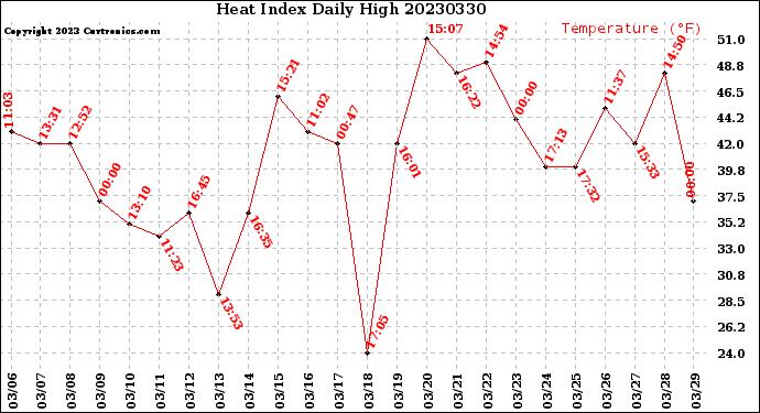 Milwaukee Weather Heat Index<br>Daily High