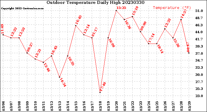 Milwaukee Weather Outdoor Temperature<br>Daily High