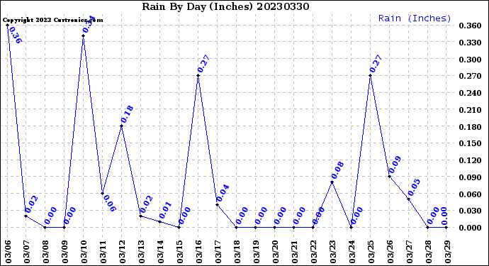 Milwaukee Weather Rain<br>By Day<br>(Inches)