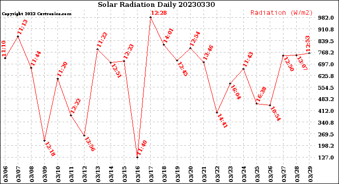 Milwaukee Weather Solar Radiation<br>Daily