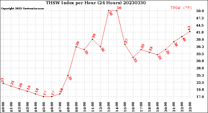Milwaukee Weather THSW Index<br>per Hour<br>(24 Hours)