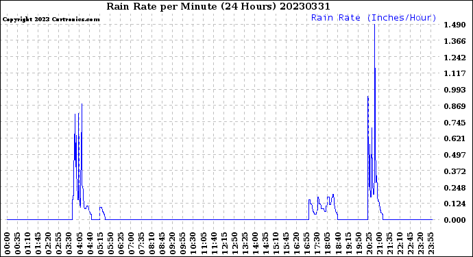 Milwaukee Weather Rain Rate<br>per Minute<br>(24 Hours)