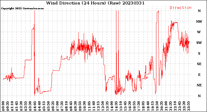 Milwaukee Weather Wind Direction<br>(24 Hours) (Raw)