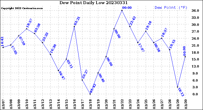 Milwaukee Weather Dew Point<br>Daily Low