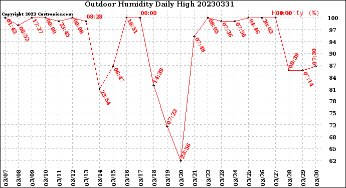 Milwaukee Weather Outdoor Humidity<br>Daily High