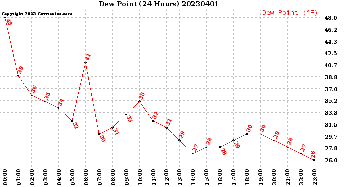 Milwaukee Weather Dew Point<br>(24 Hours)