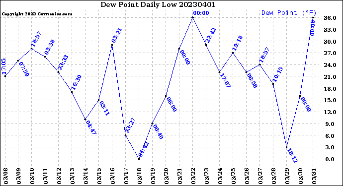 Milwaukee Weather Dew Point<br>Daily Low