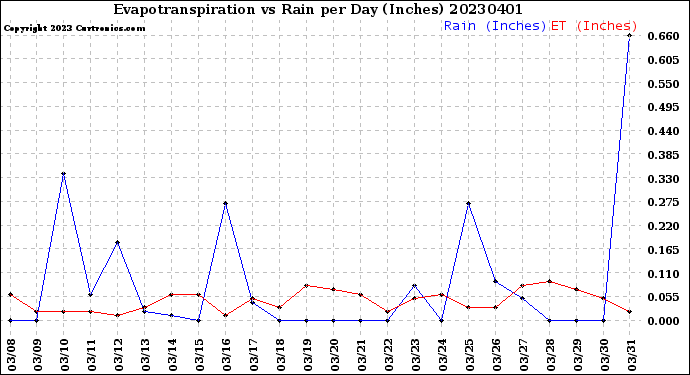 Milwaukee Weather Evapotranspiration<br>vs Rain per Day<br>(Inches)