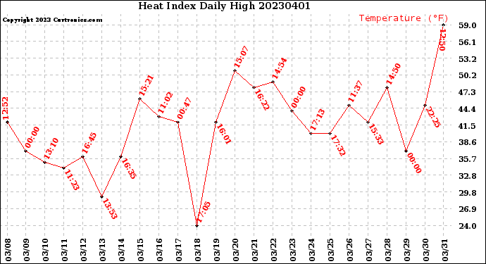 Milwaukee Weather Heat Index<br>Daily High