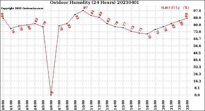 Milwaukee Weather Outdoor Humidity<br>(24 Hours)