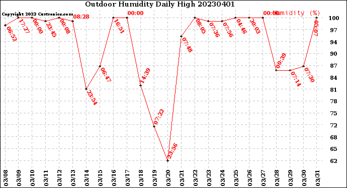 Milwaukee Weather Outdoor Humidity<br>Daily High