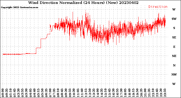 Milwaukee Weather Wind Direction<br>Normalized<br>(24 Hours) (New)