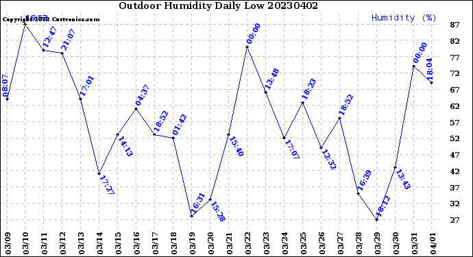 Milwaukee Weather Outdoor Humidity<br>Daily Low