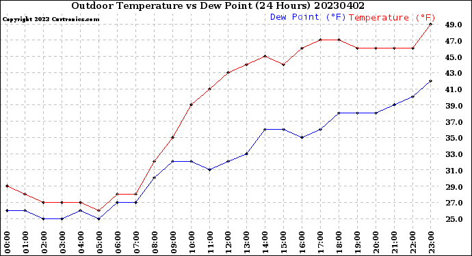 Milwaukee Weather Outdoor Temperature<br>vs Dew Point<br>(24 Hours)