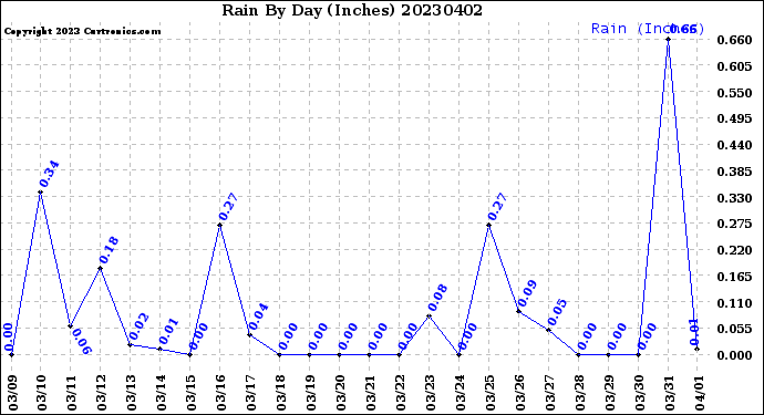Milwaukee Weather Rain<br>By Day<br>(Inches)