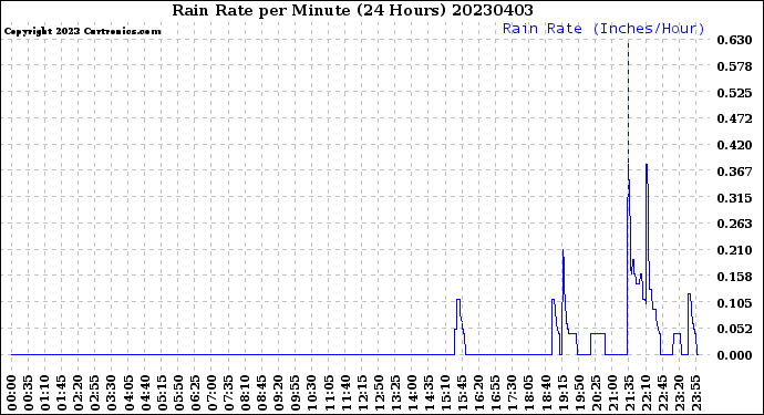Milwaukee Weather Rain Rate<br>per Minute<br>(24 Hours)