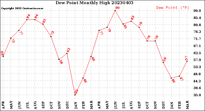Milwaukee Weather Dew Point<br>Monthly High
