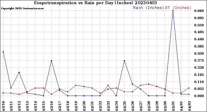 Milwaukee Weather Evapotranspiration<br>vs Rain per Day<br>(Inches)
