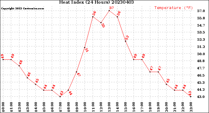 Milwaukee Weather Heat Index<br>(24 Hours)