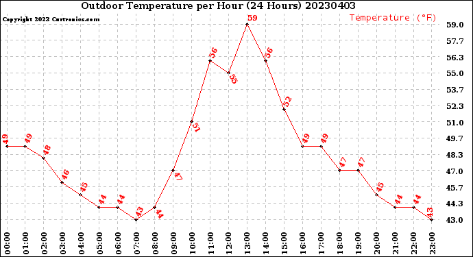 Milwaukee Weather Outdoor Temperature<br>per Hour<br>(24 Hours)
