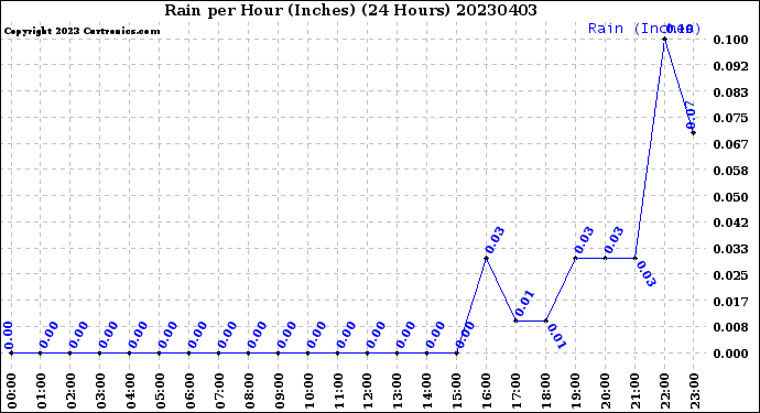 Milwaukee Weather Rain<br>per Hour<br>(Inches)<br>(24 Hours)