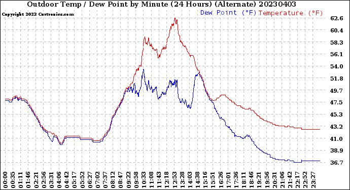 Milwaukee Weather Outdoor Temp / Dew Point<br>by Minute<br>(24 Hours) (Alternate)