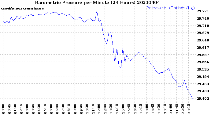 Milwaukee Weather Barometric Pressure<br>per Minute<br>(24 Hours)