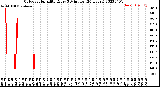 Milwaukee Weather Outdoor Humidity<br>Every 5 Minutes<br>(24 Hours)